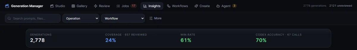 Comfy Generation Manager Insights summary showing generation count, review coverage, human win rate, and Codex prediction accuracy