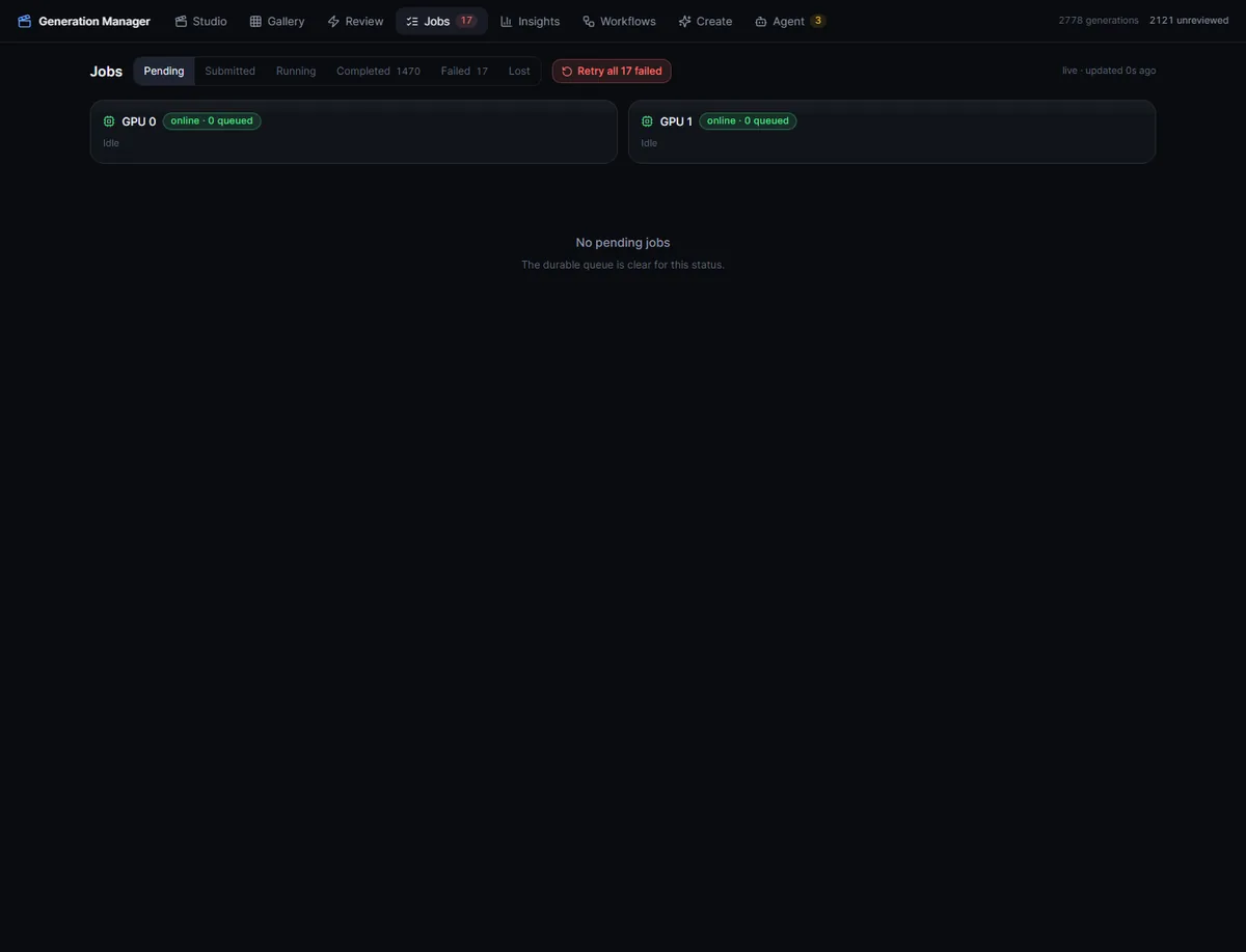 Comfy Generation Manager Jobs view with status tabs and two online GPU workers reporting empty queues