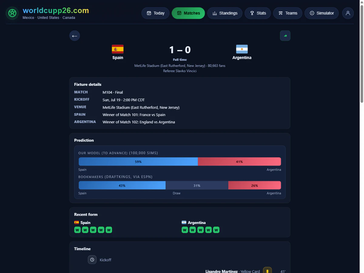 World Cup match page showing the score, fixture metadata, model and bookmaker probabilities, recent form, and event timeline