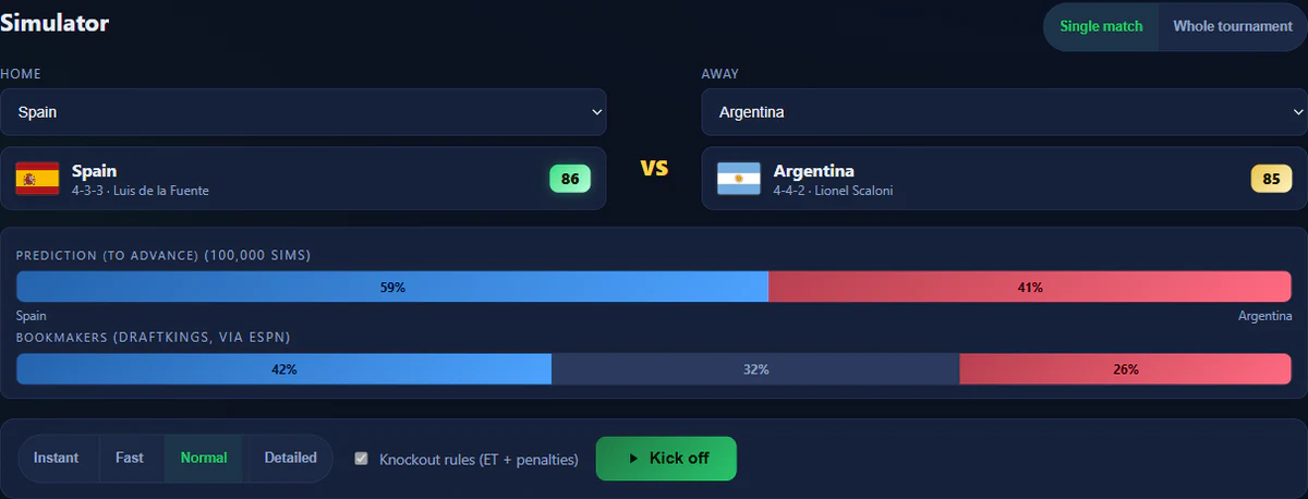 World Cup single-match simulator comparing Spain and Argentina with model and bookmaker probabilities