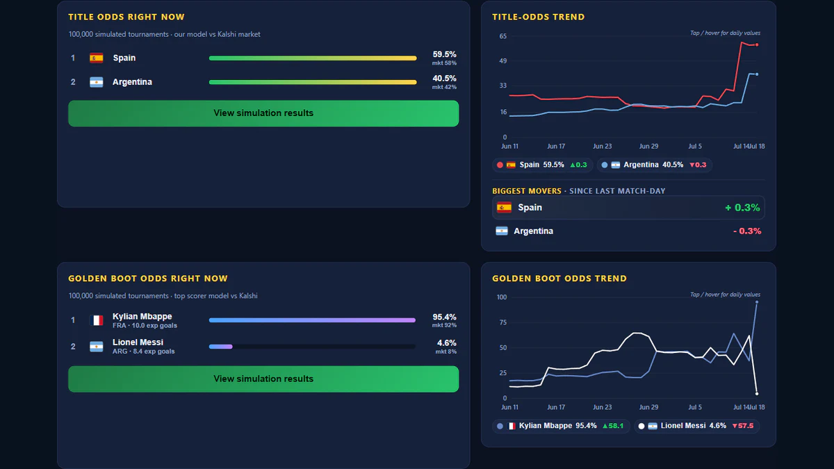 World Cup 2026 dashboard comparing model probabilities with title and Golden Boot markets