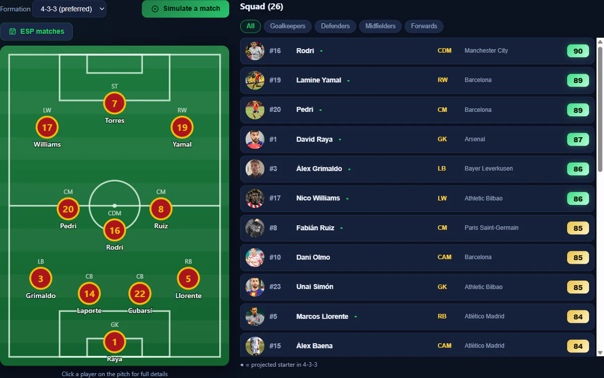 Spain team page with an interactive 4-3-3 pitch, projected starters, squad filters, clubs, positions, and player ratings