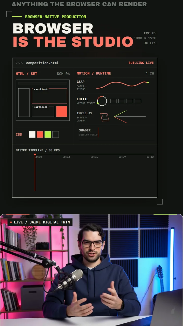 Browser is the studio scene showing HTML, CSS, GSAP, Lottie, Three.js, shaders, and a master timeline